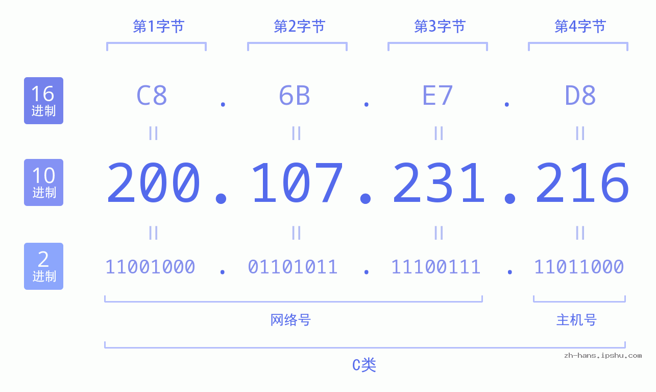 IP地址:200.107.231.216 数据结构图 二进制 十进制 十六进制 IPv4: 200.107.231.216 网络类型 网络号 主机号