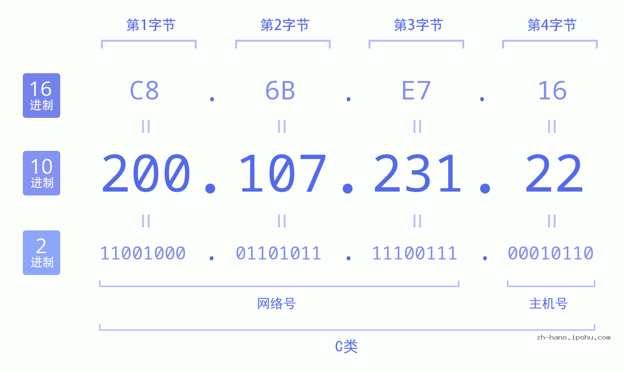 IP地址:200.107.231.22 数据结构图 二进制 十进制 十六进制 IPv4: 200.107.231.22 网络类型 网络号 主机号
