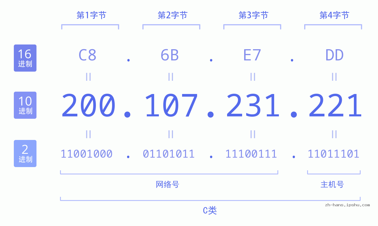IP地址:200.107.231.221 数据结构图 二进制 十进制 十六进制 IPv4: 200.107.231.221 网络类型 网络号 主机号