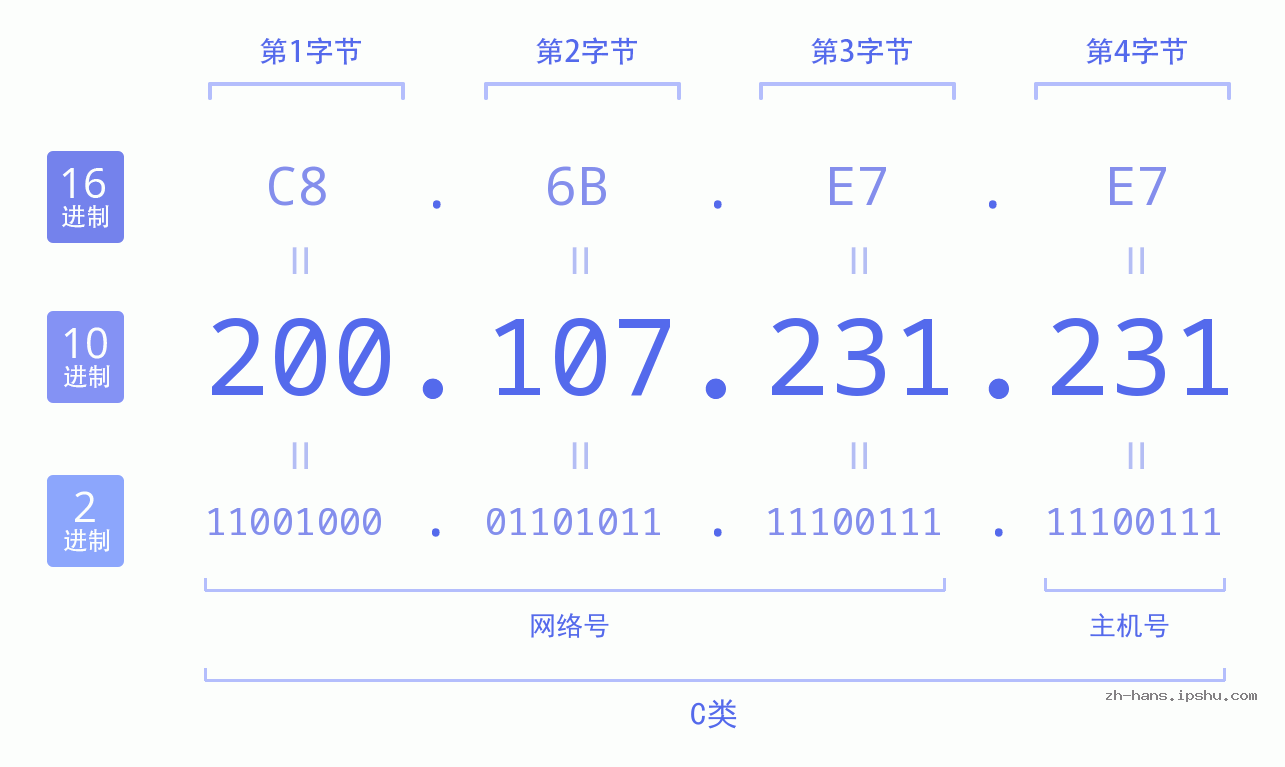 IP地址:200.107.231.231 数据结构图 二进制 十进制 十六进制 IPv4: 200.107.231.231 网络类型 网络号 主机号