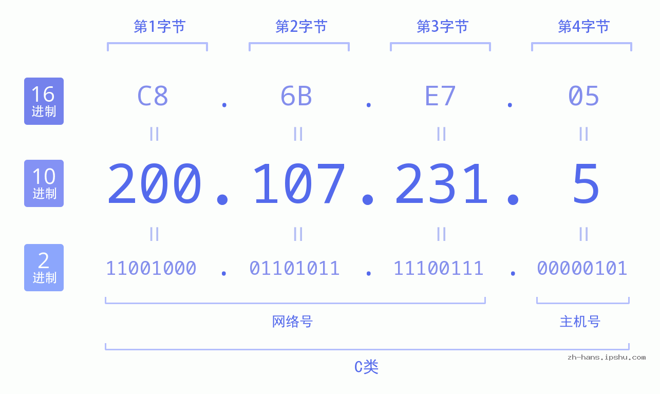 IP地址:200.107.231.5 数据结构图 二进制 十进制 十六进制 IPv4: 200.107.231.5 网络类型 网络号 主机号