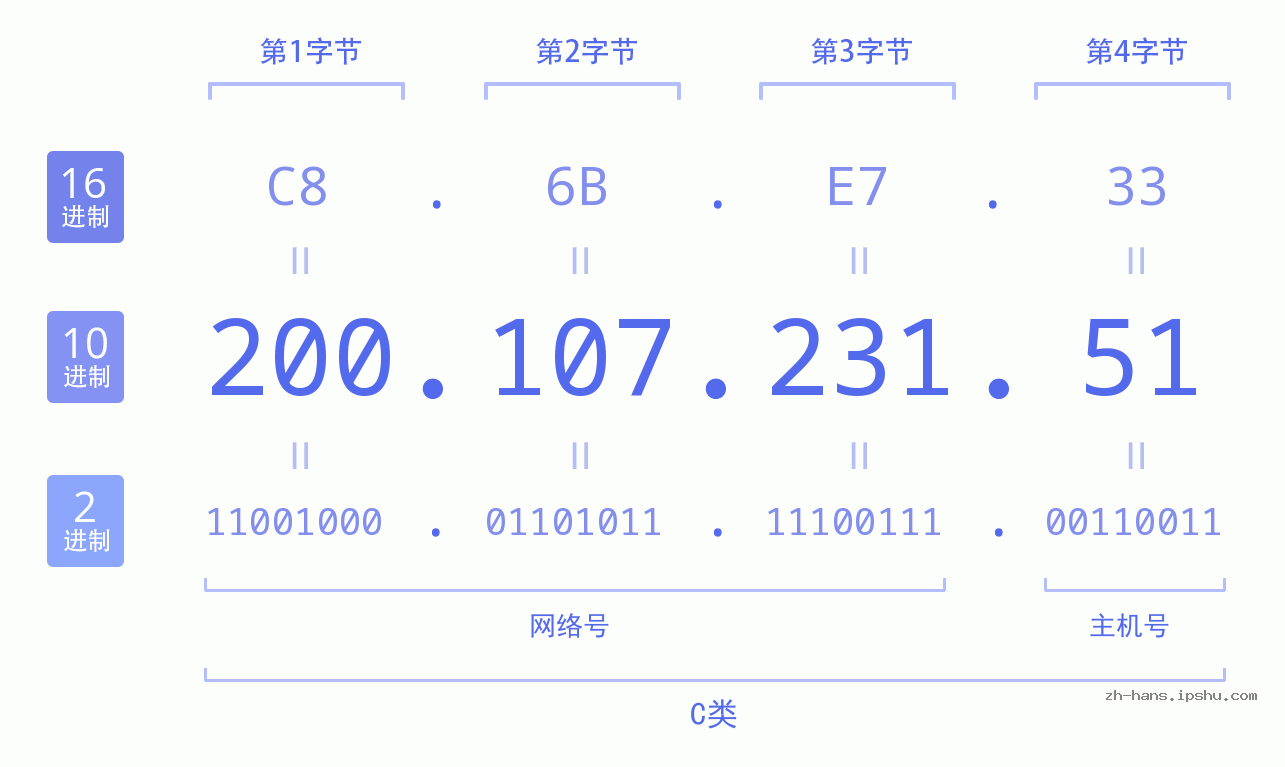 IP地址:200.107.231.51 数据结构图 二进制 十进制 十六进制 IPv4: 200.107.231.51 网络类型 网络号 主机号