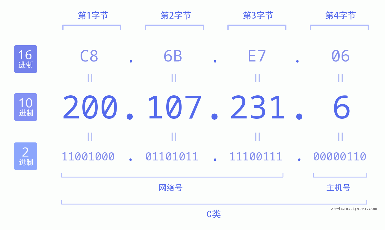 IP地址:200.107.231.6 数据结构图 二进制 十进制 十六进制 IPv4: 200.107.231.6 网络类型 网络号 主机号