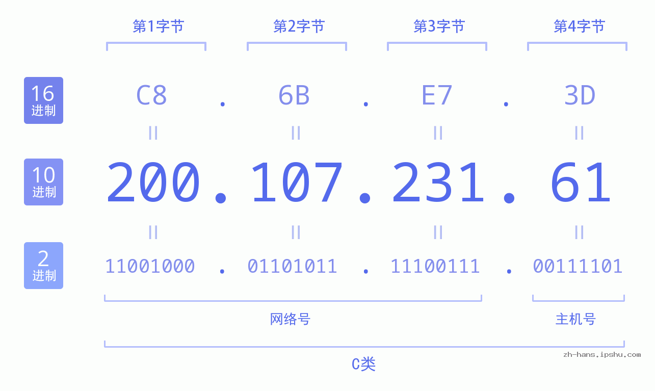 IP地址:200.107.231.61 数据结构图 二进制 十进制 十六进制 IPv4: 200.107.231.61 网络类型 网络号 主机号
