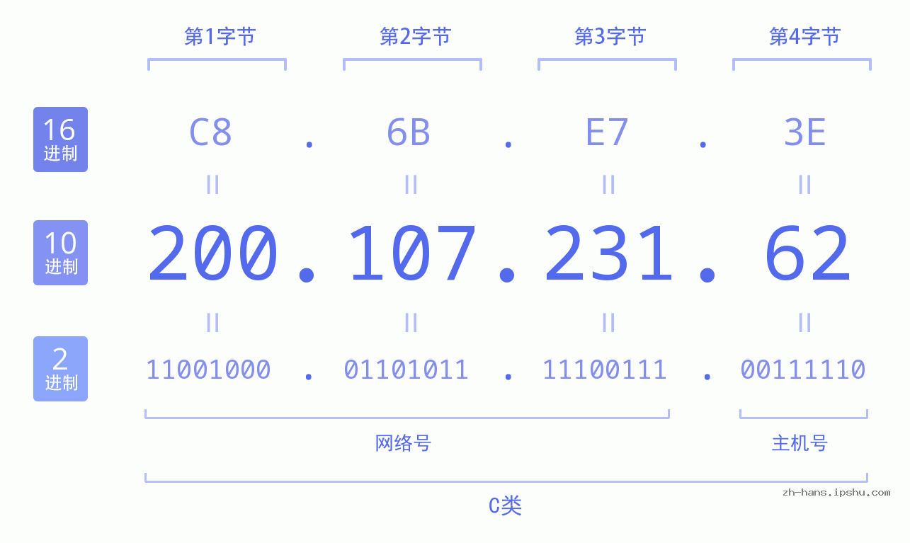 IP地址:200.107.231.62 数据结构图 二进制 十进制 十六进制 IPv4: 200.107.231.62 网络类型 网络号 主机号