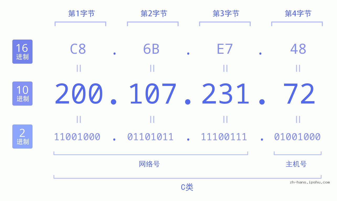 IP地址:200.107.231.72 数据结构图 二进制 十进制 十六进制 IPv4: 200.107.231.72 网络类型 网络号 主机号