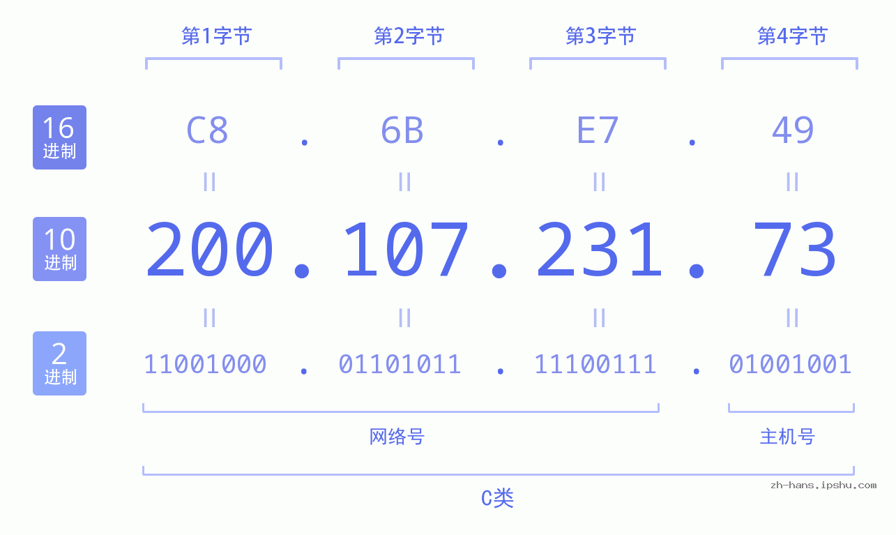IP地址:200.107.231.73 数据结构图 二进制 十进制 十六进制 IPv4: 200.107.231.73 网络类型 网络号 主机号