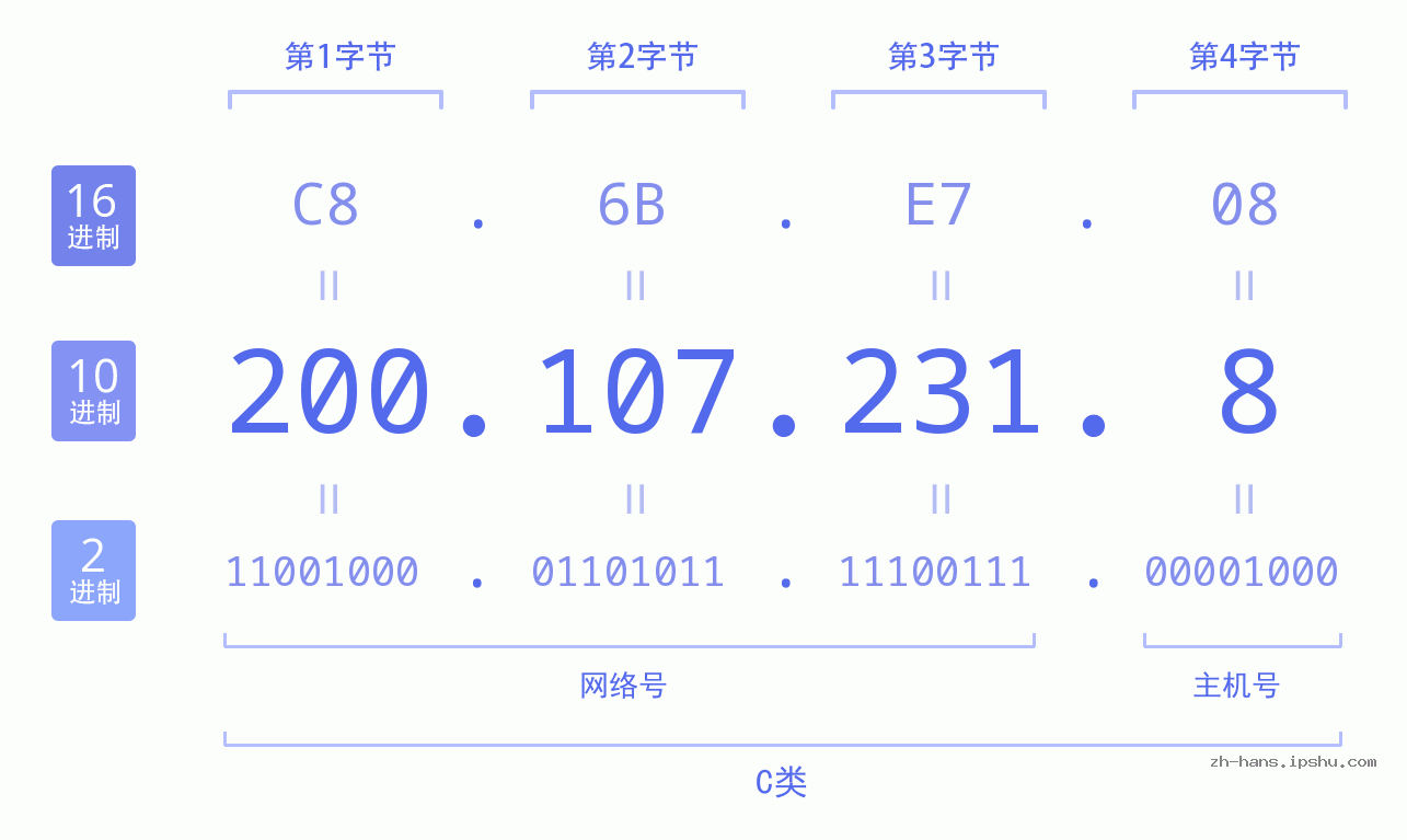 IP地址:200.107.231.8 数据结构图 二进制 十进制 十六进制 IPv4: 200.107.231.8 网络类型 网络号 主机号
