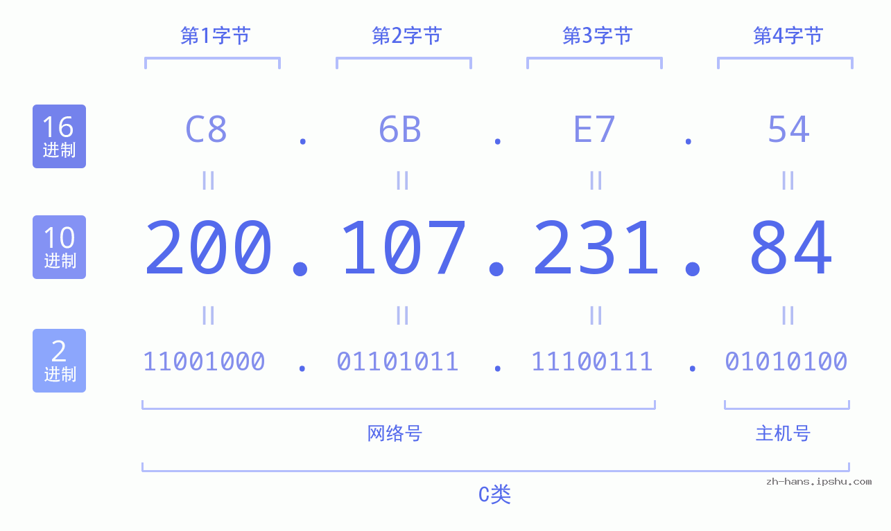 IP地址:200.107.231.84 数据结构图 二进制 十进制 十六进制 IPv4: 200.107.231.84 网络类型 网络号 主机号