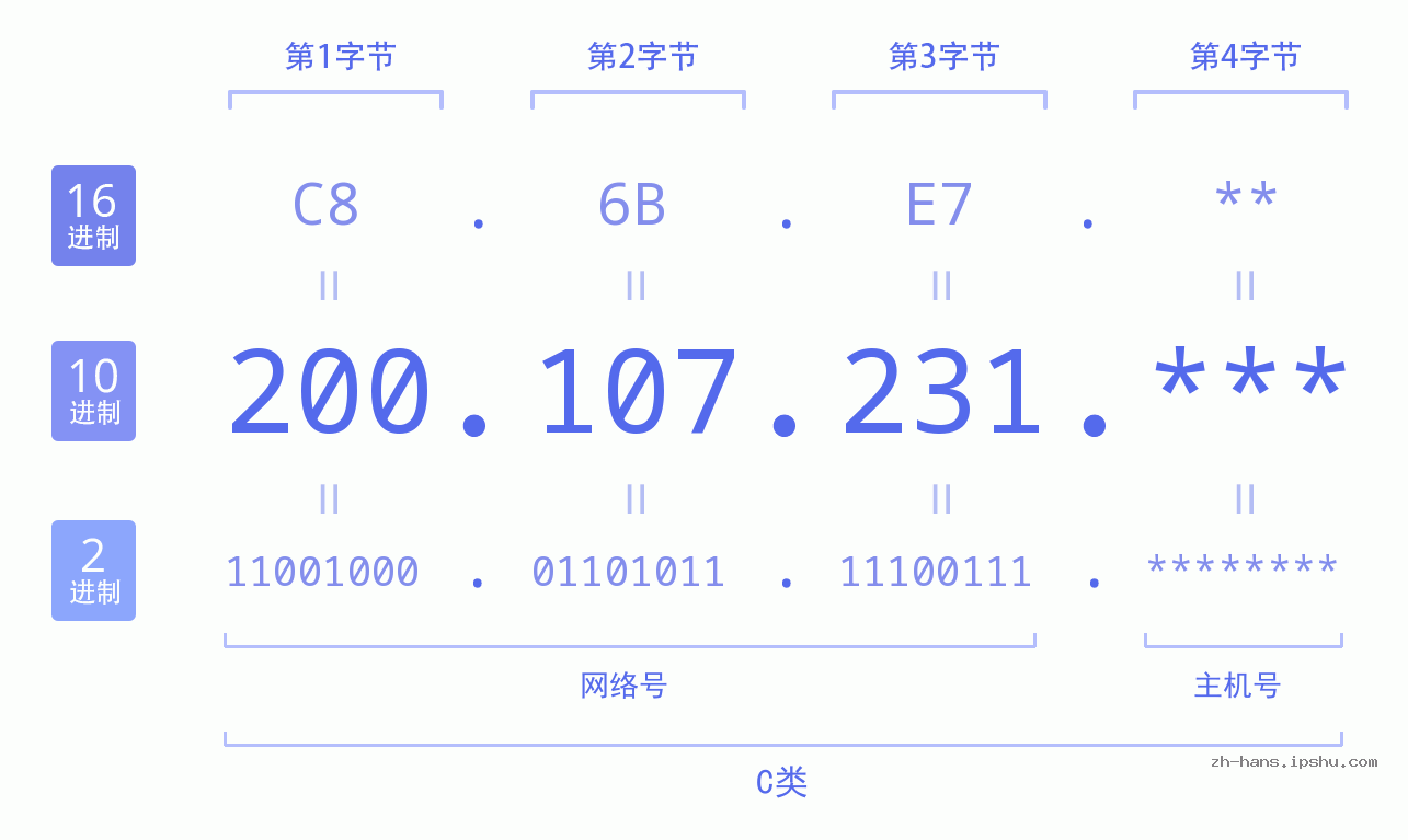 IP地址:200.107.231 数据结构图 二进制 十进制 十六进制 IPv4: 200.107.231 网络类型 网络号 主机号