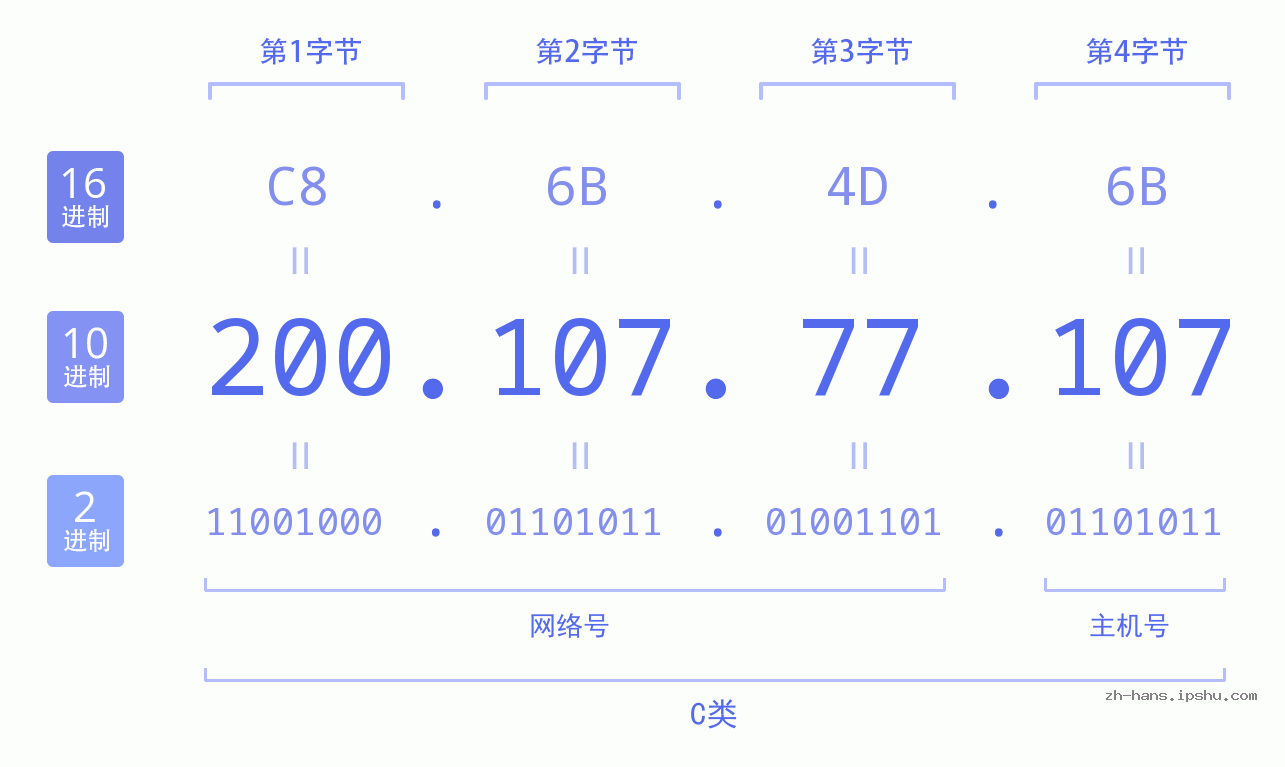 IP地址:200.107.77.107 数据结构图 二进制 十进制 十六进制 IPv4: 200.107.77.107 网络类型 网络号 主机号