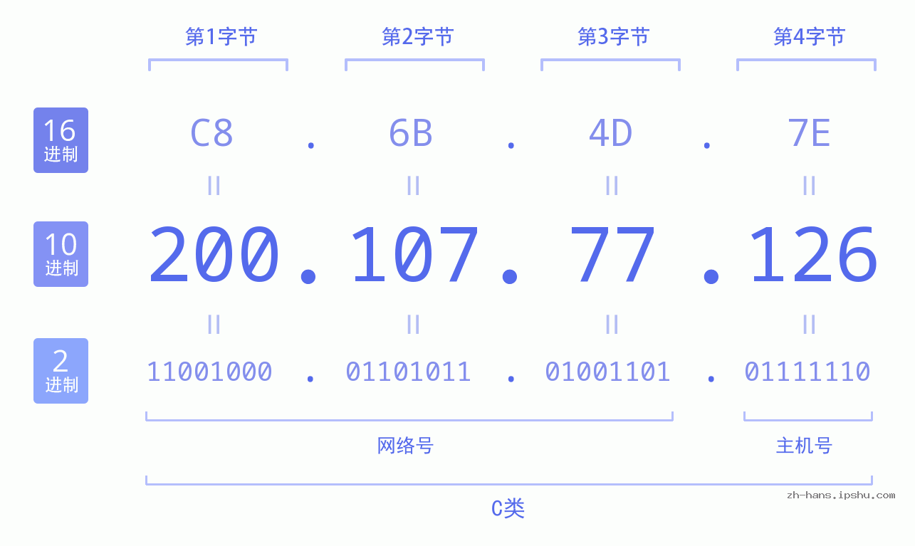IP地址:200.107.77.126 数据结构图 二进制 十进制 十六进制 IPv4: 200.107.77.126 网络类型 网络号 主机号