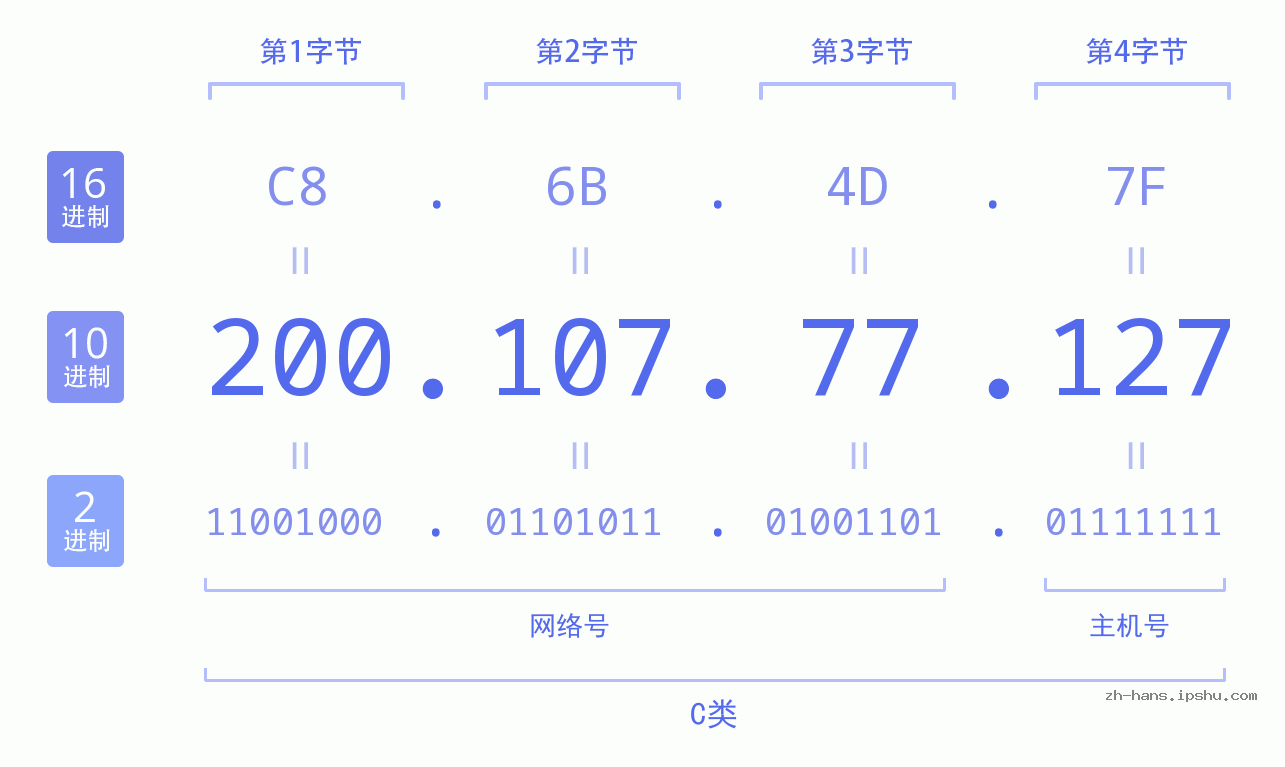 IP地址:200.107.77.127 数据结构图 二进制 十进制 十六进制 IPv4: 200.107.77.127 网络类型 网络号 主机号