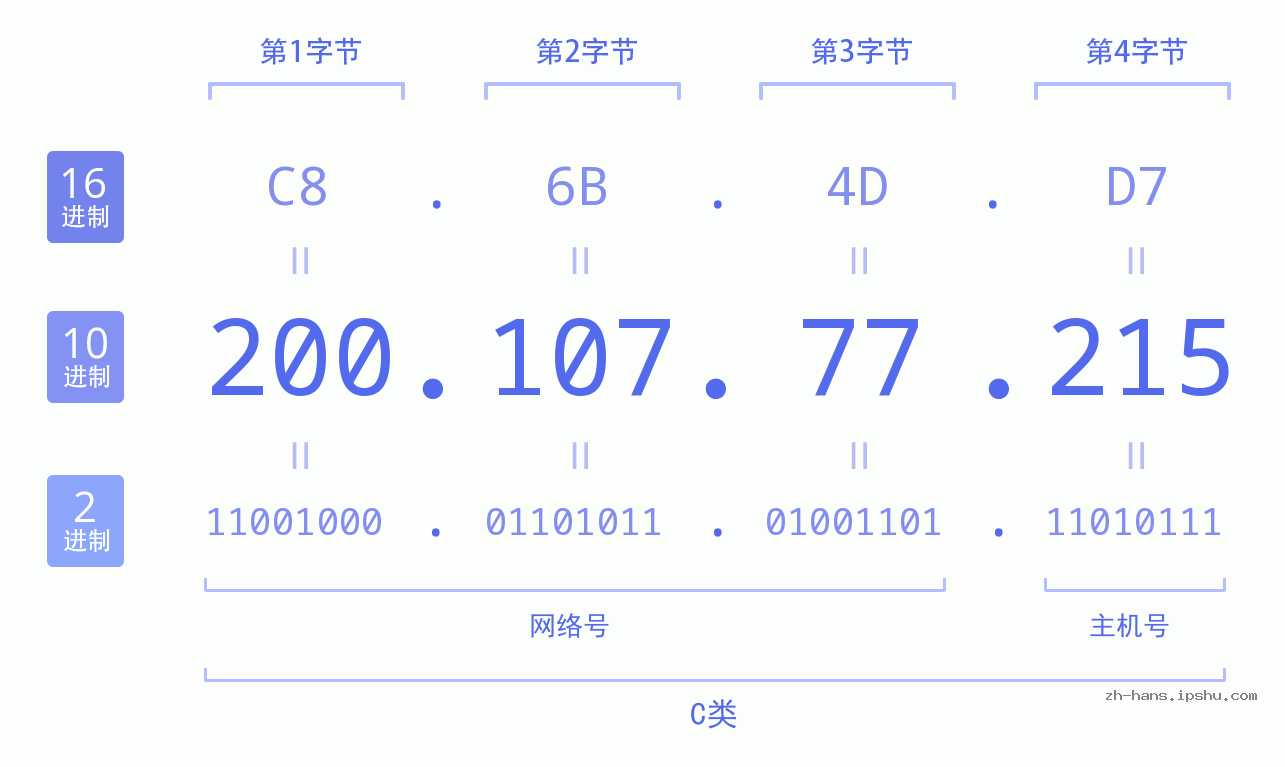 IP地址:200.107.77.215 数据结构图 二进制 十进制 十六进制 IPv4: 200.107.77.215 网络类型 网络号 主机号