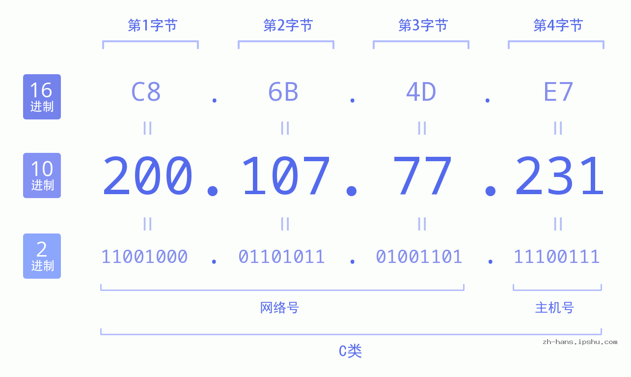IP地址:200.107.77.231 数据结构图 二进制 十进制 十六进制 IPv4: 200.107.77.231 网络类型 网络号 主机号