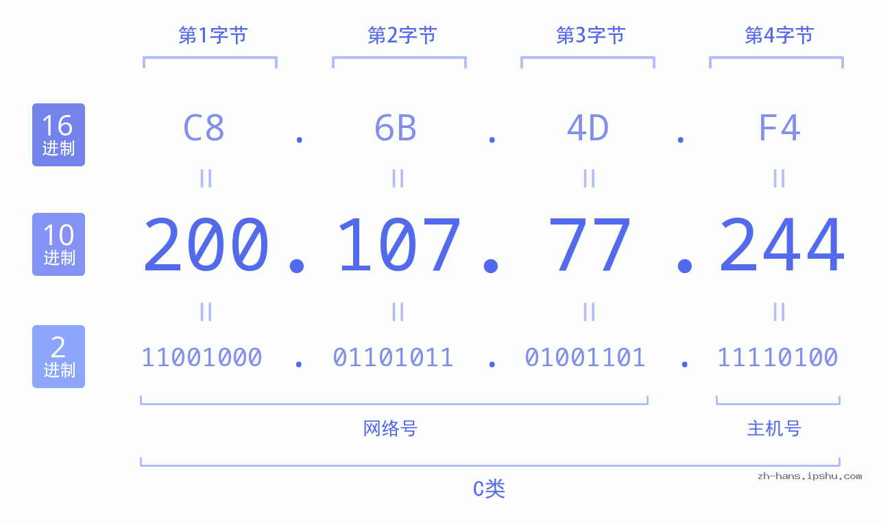 IP地址:200.107.77.244 数据结构图 二进制 十进制 十六进制 IPv4: 200.107.77.244 网络类型 网络号 主机号