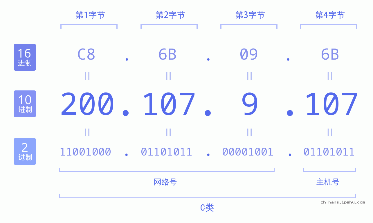 IPv4: 200.107.9.107 网络类型 网络号 主机号