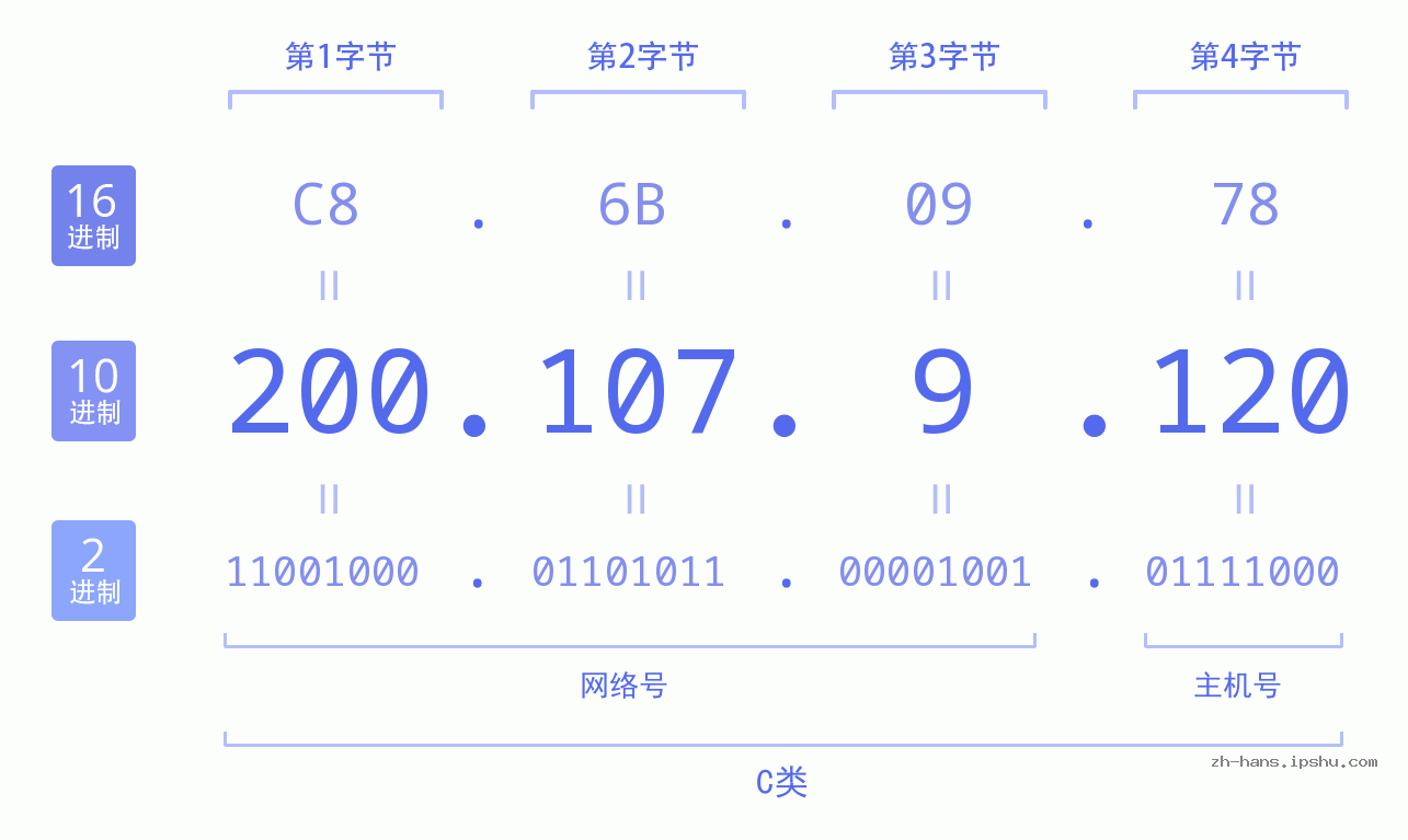 IP地址:200.107.9.120 数据结构图 二进制 十进制 十六进制 IPv4: 200.107.9.120 网络类型 网络号 主机号