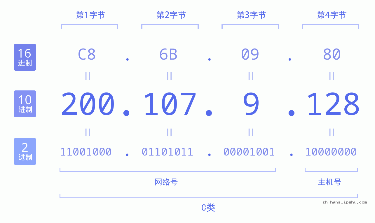 IP地址:200.107.9.128 数据结构图 二进制 十进制 十六进制 IPv4: 200.107.9.128 网络类型 网络号 主机号