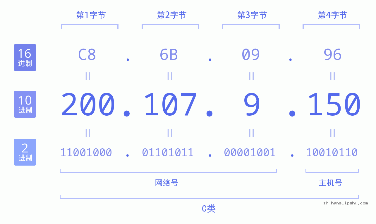 IP地址:200.107.9.150 数据结构图 二进制 十进制 十六进制 IPv4: 200.107.9.150 网络类型 网络号 主机号