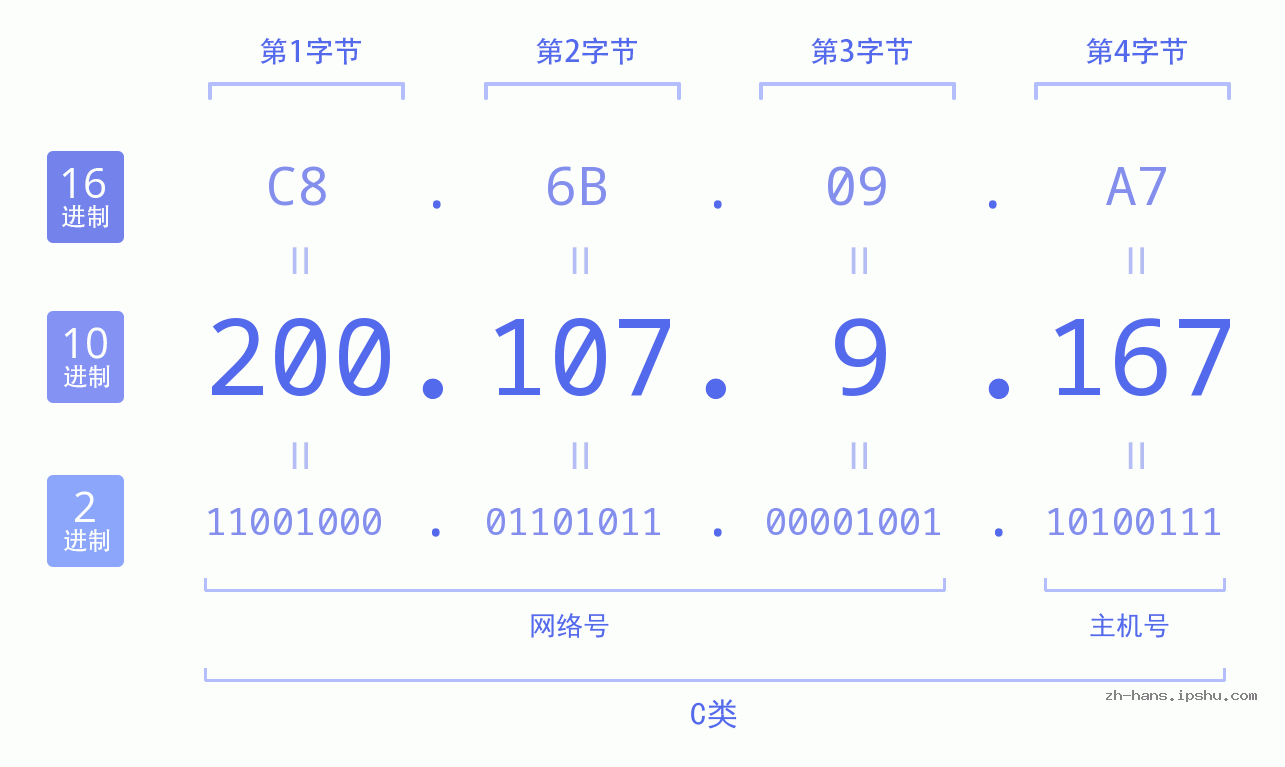 IP地址:200.107.9.167 数据结构图 二进制 十进制 十六进制 IPv4: 200.107.9.167 网络类型 网络号 主机号
