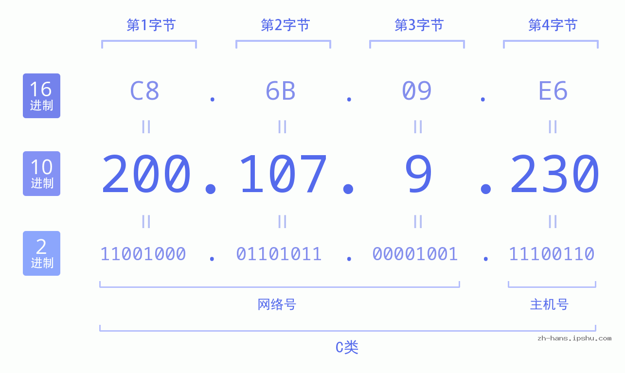 IP地址:200.107.9.230 数据结构图 二进制 十进制 十六进制 IPv4: 200.107.9.230 网络类型 网络号 主机号