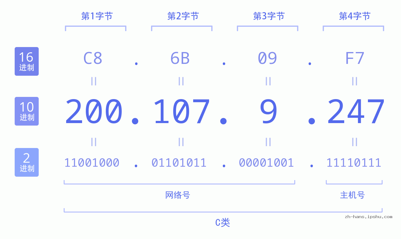 IP地址:200.107.9.247 数据结构图 二进制 十进制 十六进制 IPv4: 200.107.9.247 网络类型 网络号 主机号