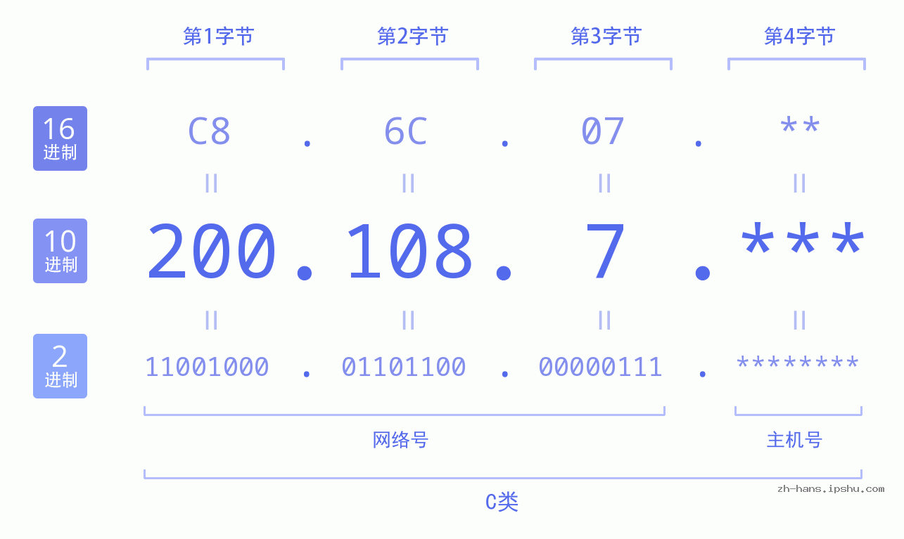 IP地址:200.108.7 数据结构图 二进制 十进制 十六进制 IPv4: 200.108.7 网络类型 网络号 主机号