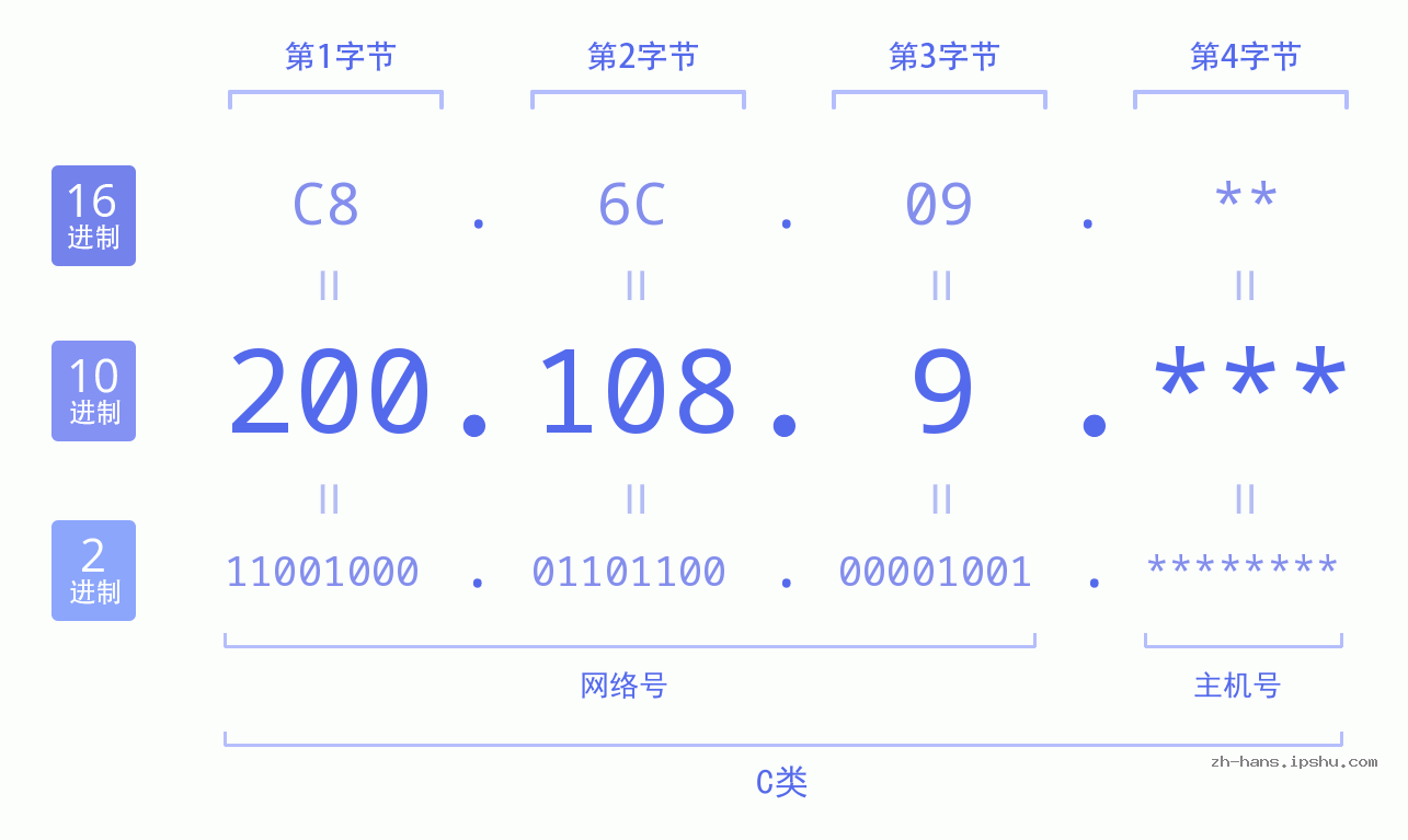 IP地址:200.108.9 数据结构图 二进制 十进制 十六进制 IPv4: 200.108.9 网络类型 网络号 主机号