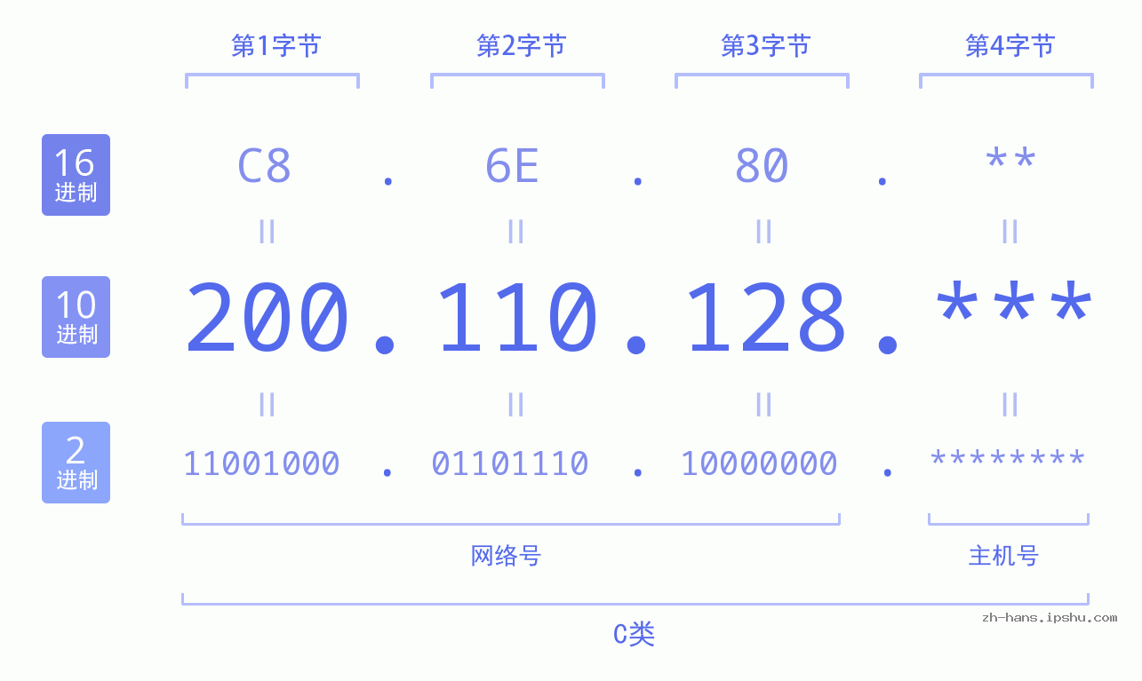IP地址:200.110.128 数据结构图 二进制 十进制 十六进制 IPv4: 200.110.128 网络类型 网络号 主机号