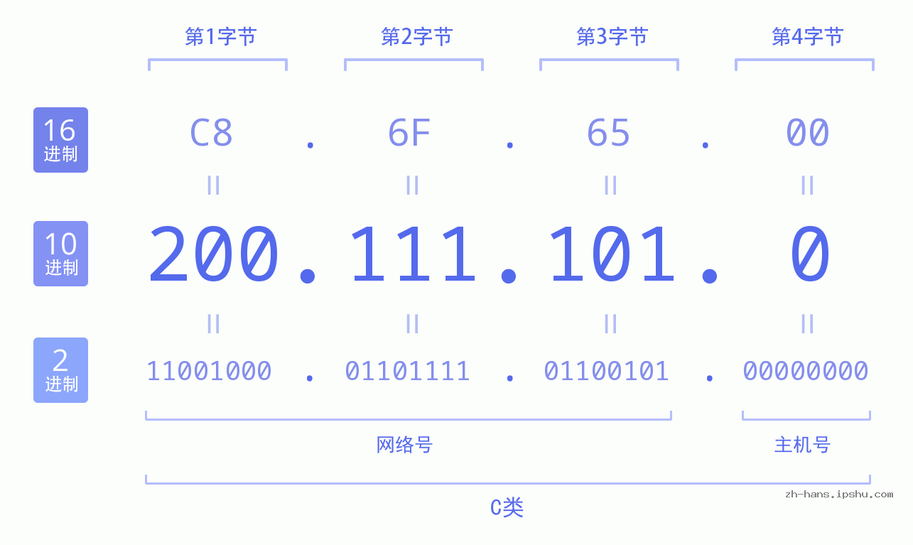 IP地址:200.111.101.0 数据结构图 二进制 十进制 十六进制 IPv4: 200.111.101.0 网络类型 网络号 主机号