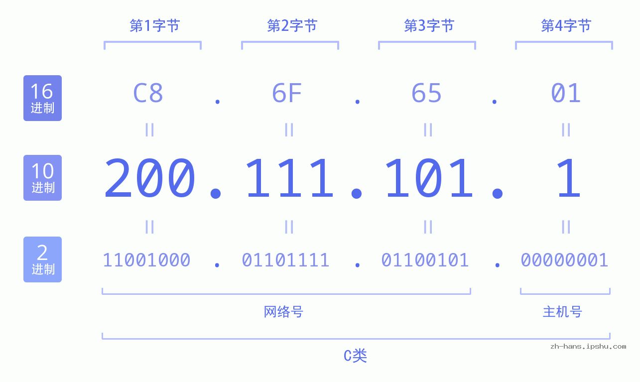 IP地址:200.111.101.1 数据结构图 二进制 十进制 十六进制 IPv4: 200.111.101.1 网络类型 网络号 主机号