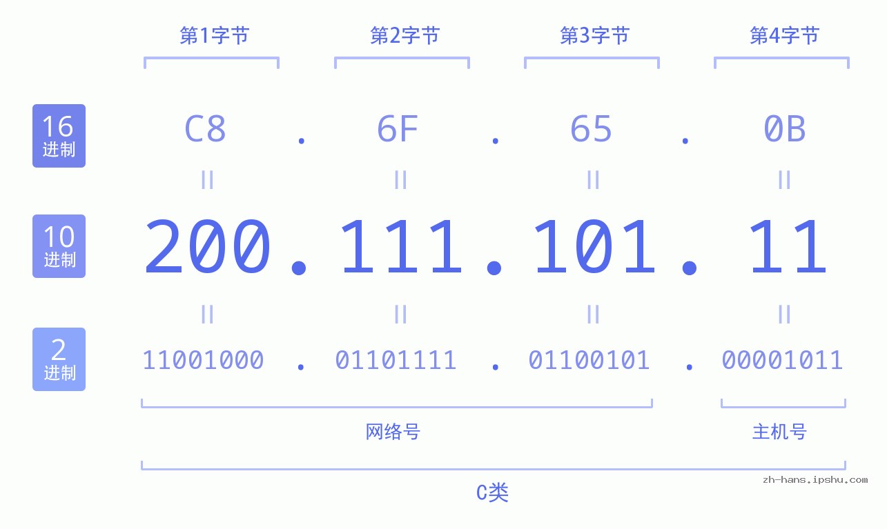 IP地址:200.111.101.11 数据结构图 二进制 十进制 十六进制 IPv4: 200.111.101.11 网络类型 网络号 主机号