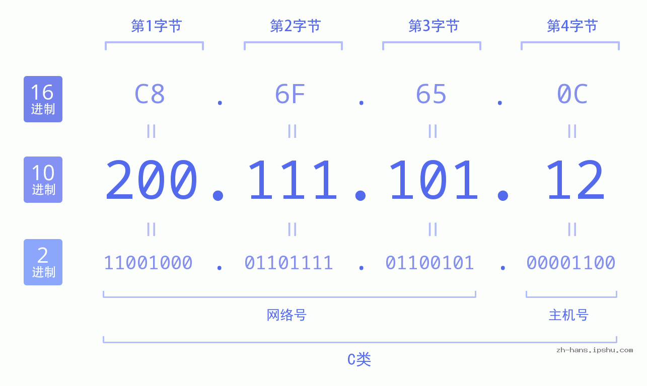 IP地址:200.111.101.12 数据结构图 二进制 十进制 十六进制 IPv4: 200.111.101.12 网络类型 网络号 主机号
