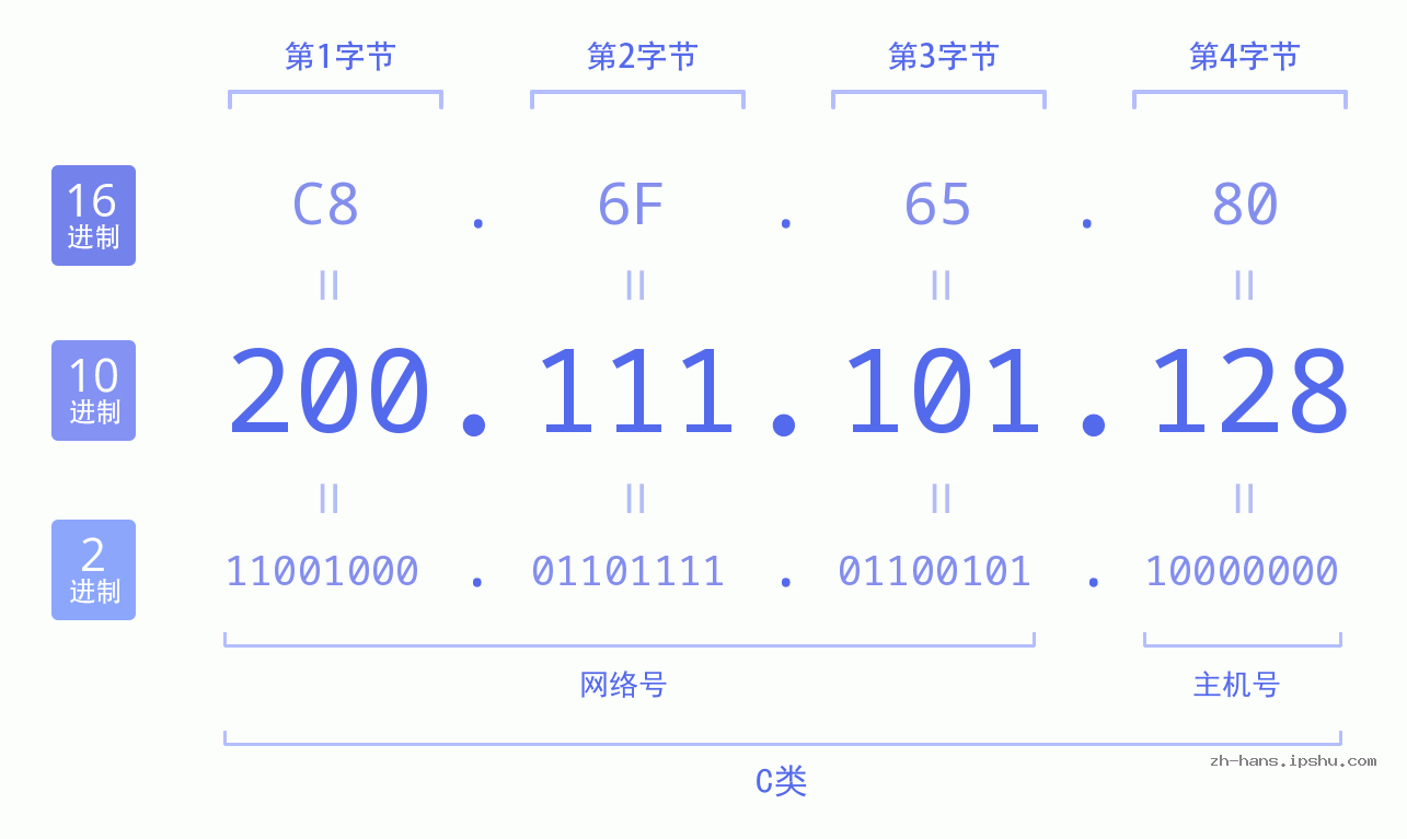 IP地址:200.111.101.128 数据结构图 二进制 十进制 十六进制 IPv4: 200.111.101.128 网络类型 网络号 主机号