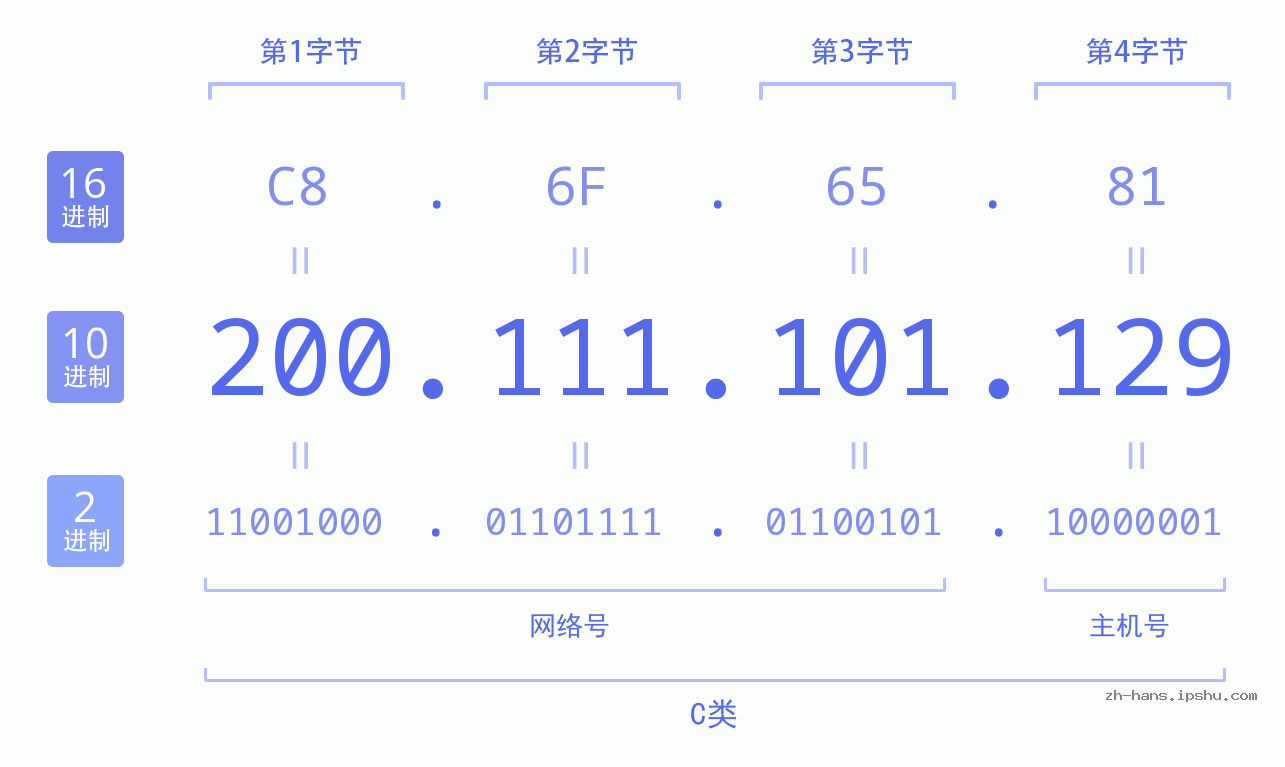 IP地址:200.111.101.129 数据结构图 二进制 十进制 十六进制 IPv4: 200.111.101.129 网络类型 网络号 主机号
