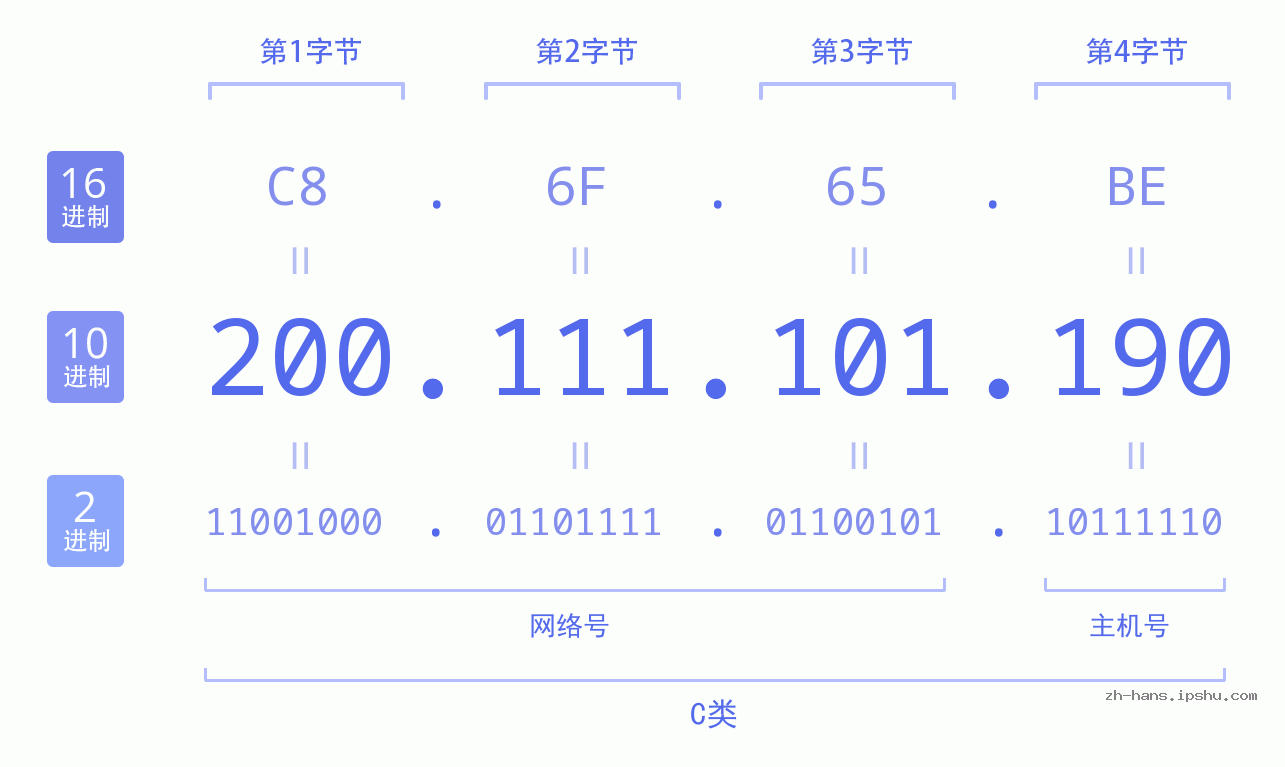IP地址:200.111.101.190 数据结构图 二进制 十进制 十六进制 IPv4: 200.111.101.190 网络类型 网络号 主机号