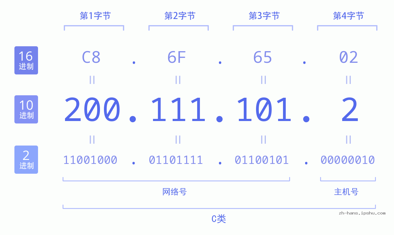 IP地址:200.111.101.2 数据结构图 二进制 十进制 十六进制 IPv4: 200.111.101.2 网络类型 网络号 主机号