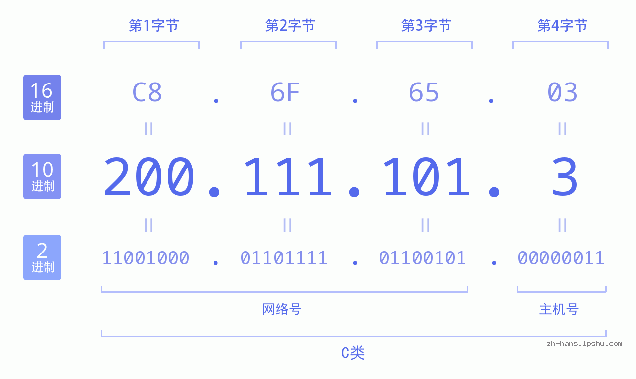 IP地址:200.111.101.3 数据结构图 二进制 十进制 十六进制 IPv4: 200.111.101.3 网络类型 网络号 主机号