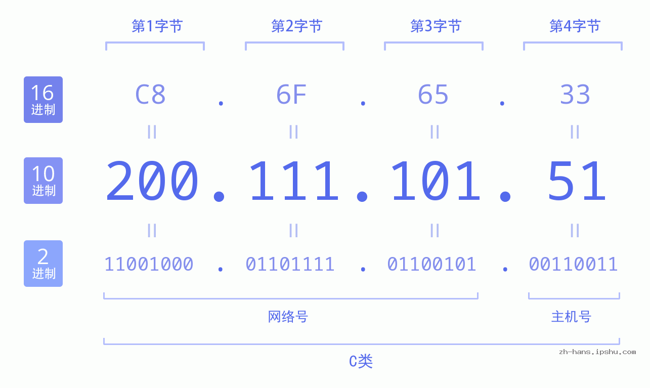 IP地址:200.111.101.51 数据结构图 二进制 十进制 十六进制 IPv4: 200.111.101.51 网络类型 网络号 主机号