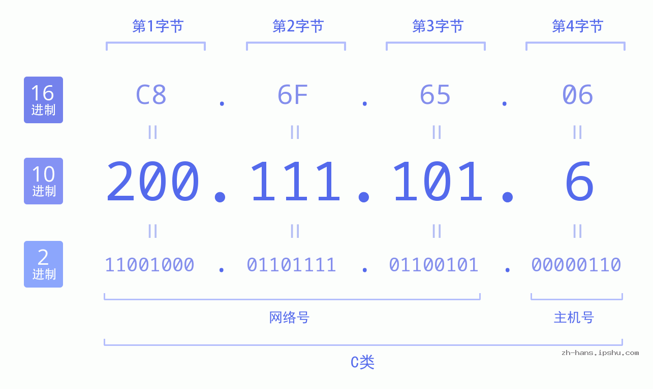 IP地址:200.111.101.6 数据结构图 二进制 十进制 十六进制 IPv4: 200.111.101.6 网络类型 网络号 主机号