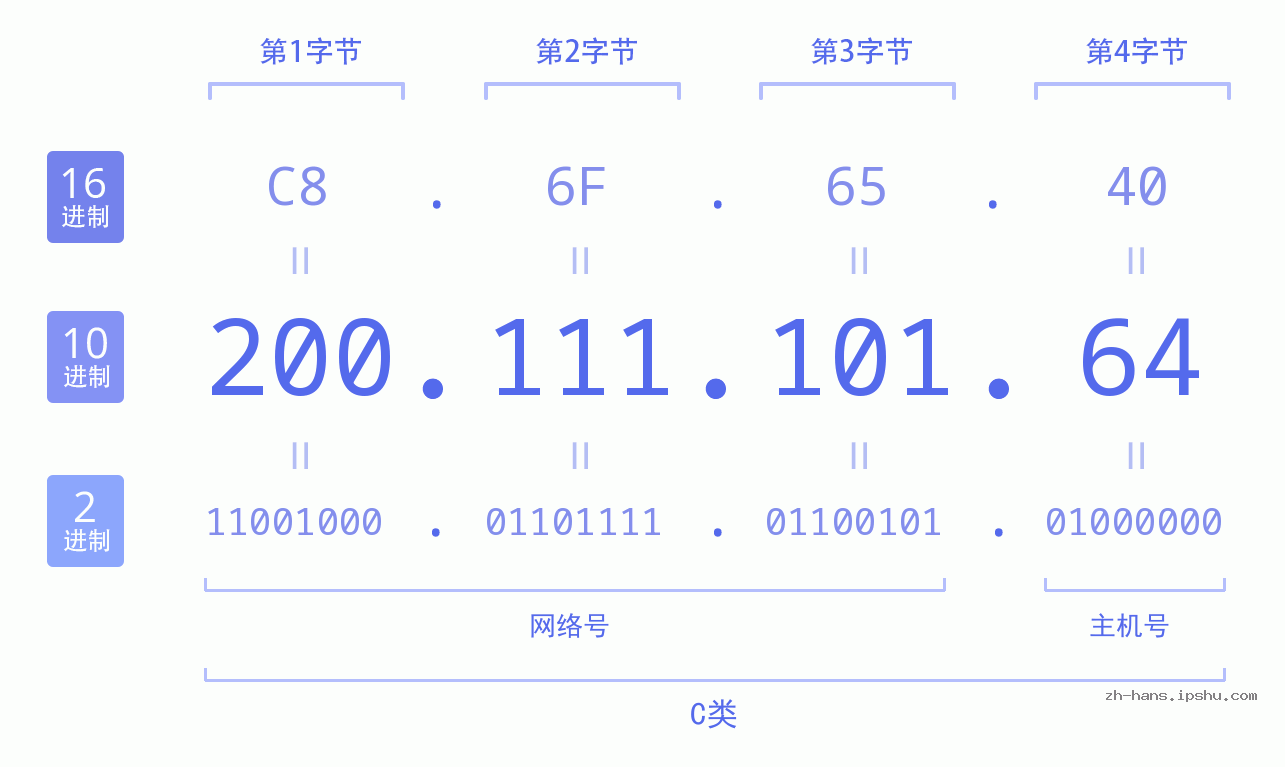 IP地址:200.111.101.64 数据结构图 二进制 十进制 十六进制 IPv4: 200.111.101.64 网络类型 网络号 主机号