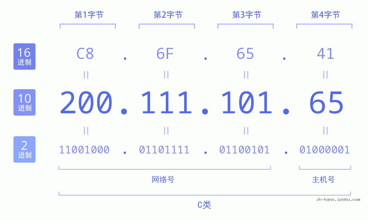 IP地址:200.111.101.65 数据结构图 二进制 十进制 十六进制 IPv4: 200.111.101.65 网络类型 网络号 主机号