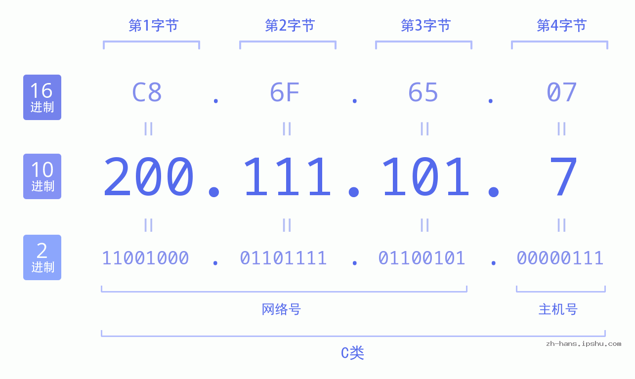 IP地址:200.111.101.7 数据结构图 二进制 十进制 十六进制 IPv4: 200.111.101.7 网络类型 网络号 主机号