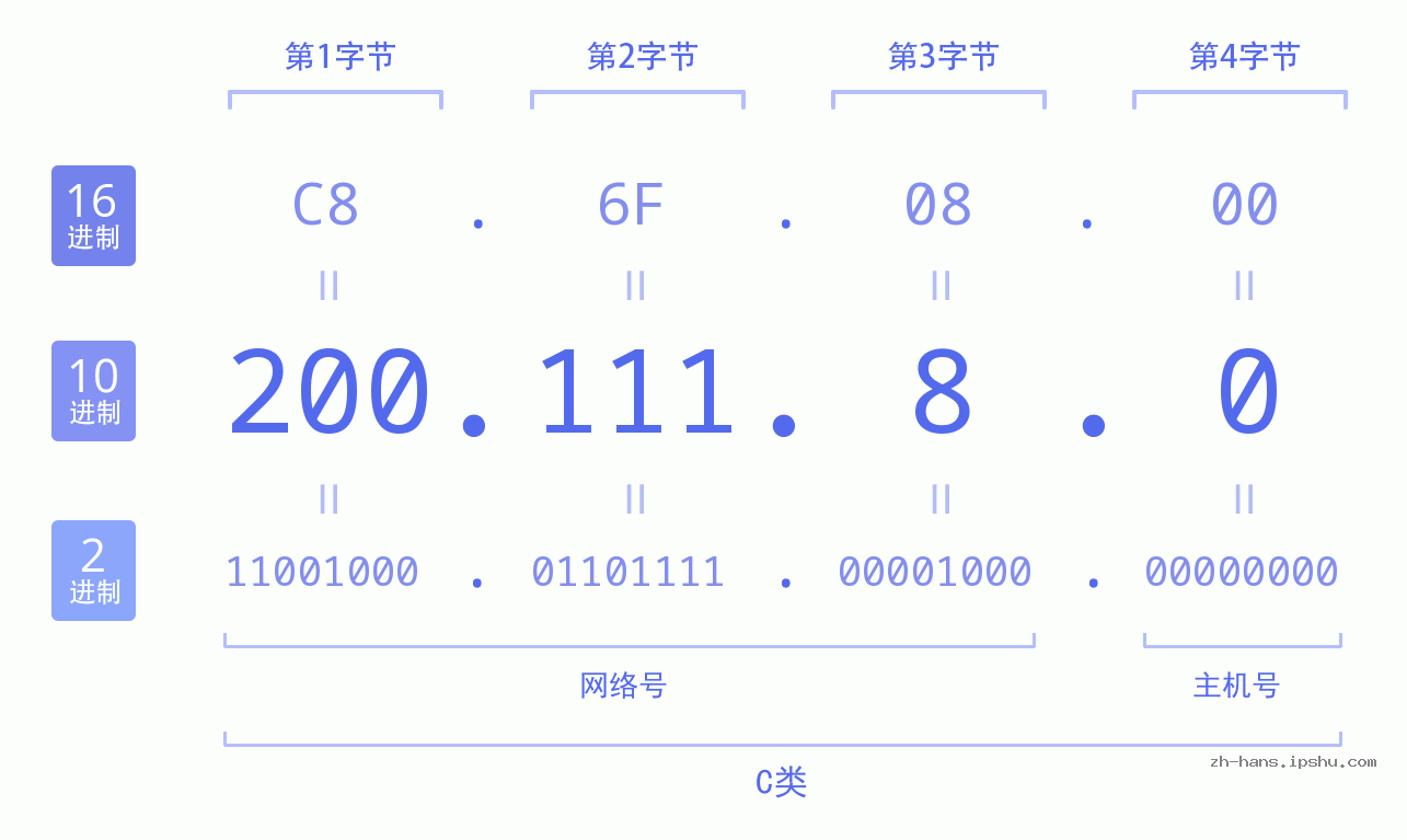 IP地址:200.111.8.0 数据结构图 二进制 十进制 十六进制 IPv4: 200.111.8.0 网络类型 网络号 主机号