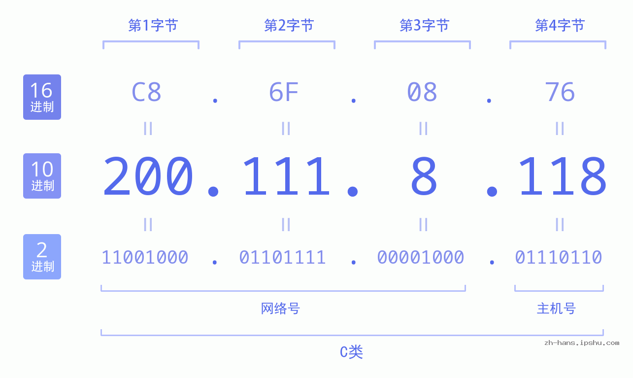 IP地址:200.111.8.118 数据结构图 二进制 十进制 十六进制 IPv4: 200.111.8.118 网络类型 网络号 主机号