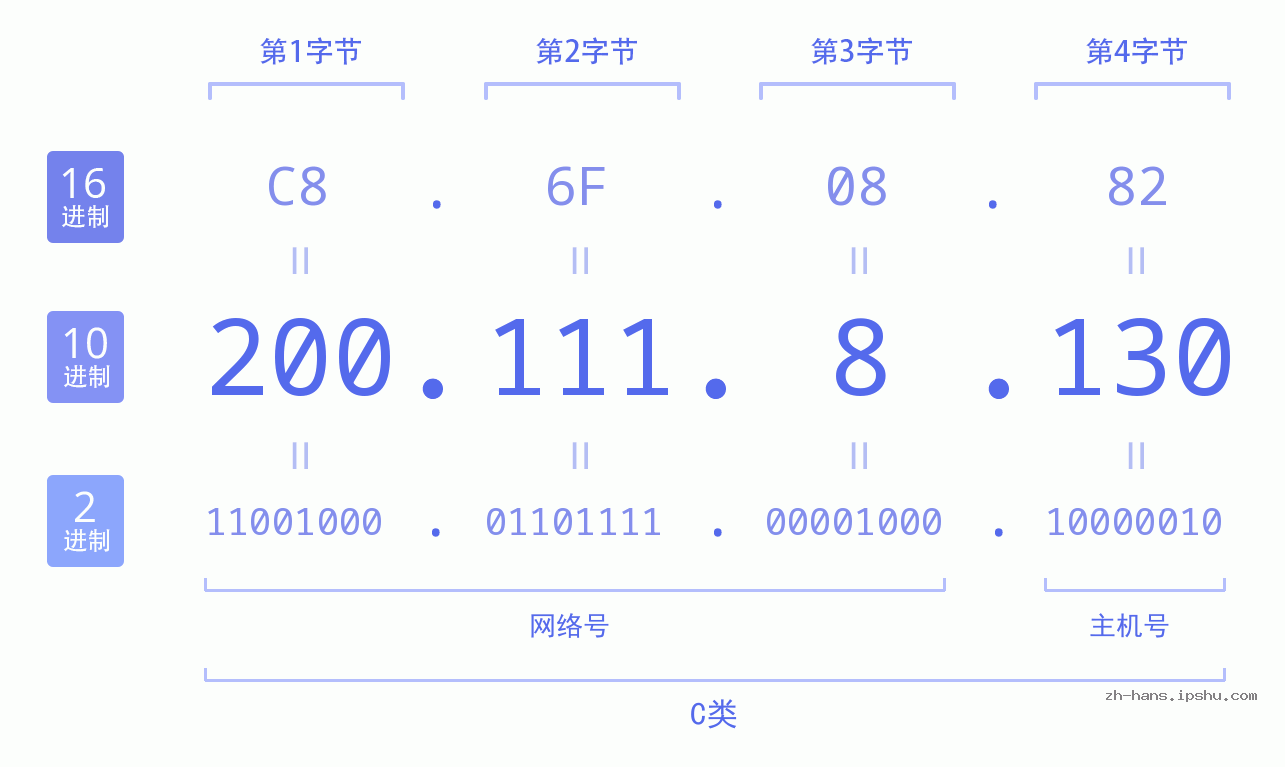IP地址:200.111.8.130 数据结构图 二进制 十进制 十六进制 IPv4: 200.111.8.130 网络类型 网络号 主机号