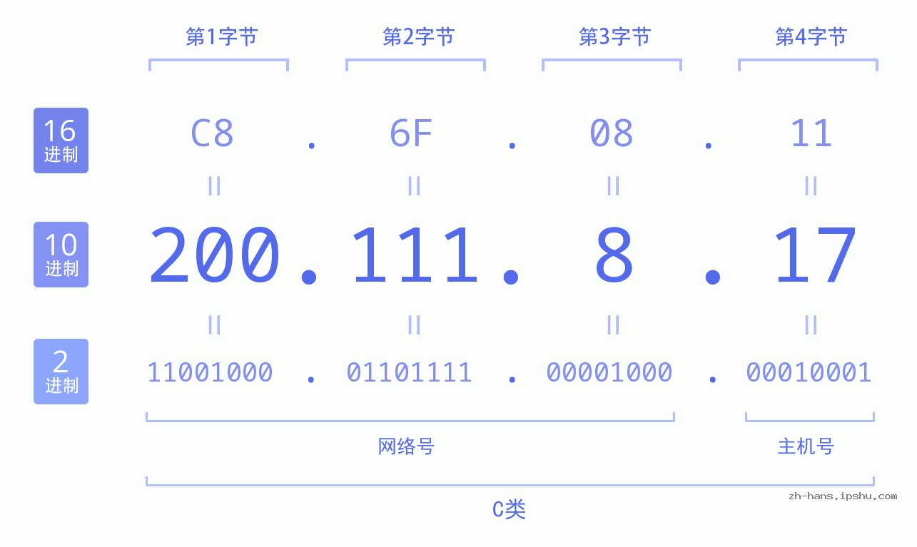 IP地址:200.111.8.17 数据结构图 二进制 十进制 十六进制 IPv4: 200.111.8.17 网络类型 网络号 主机号