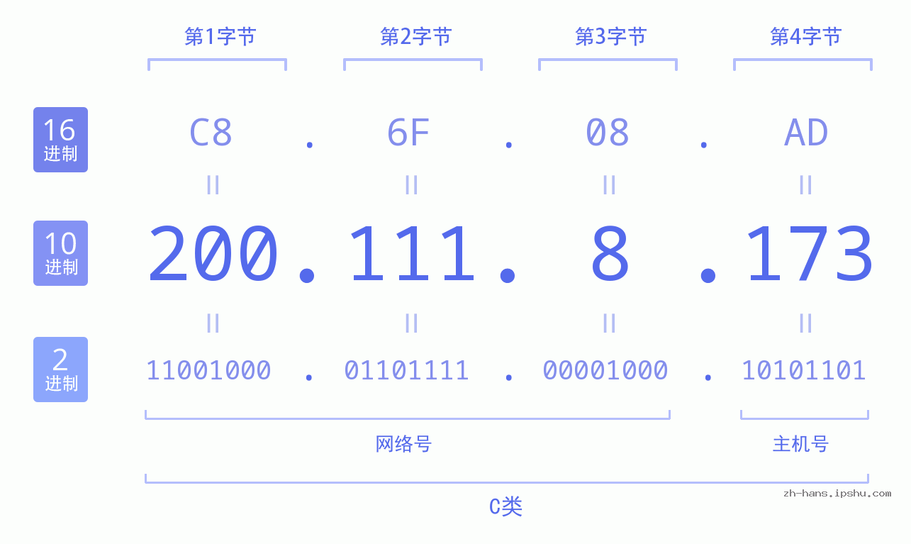 IP地址:200.111.8.173 数据结构图 二进制 十进制 十六进制 IPv4: 200.111.8.173 网络类型 网络号 主机号