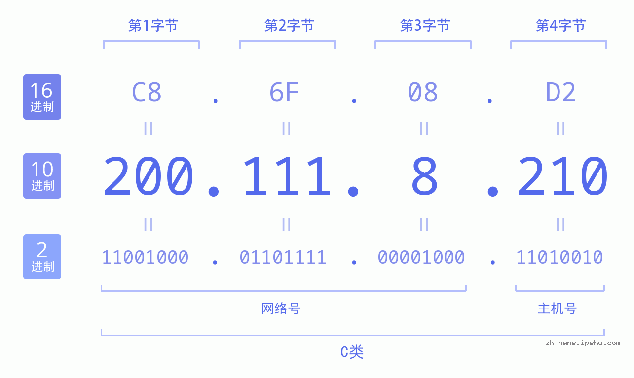 IP地址:200.111.8.210 数据结构图 二进制 十进制 十六进制 IPv4: 200.111.8.210 网络类型 网络号 主机号